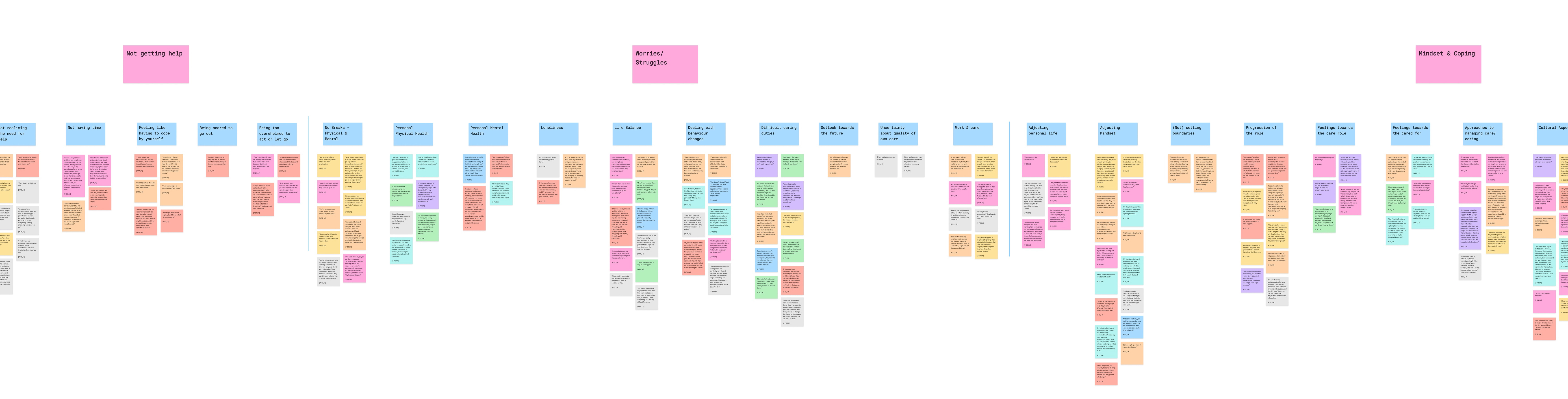 Excerpt of Affinity Diagram for the Carers project after talking to support workers and professional carers