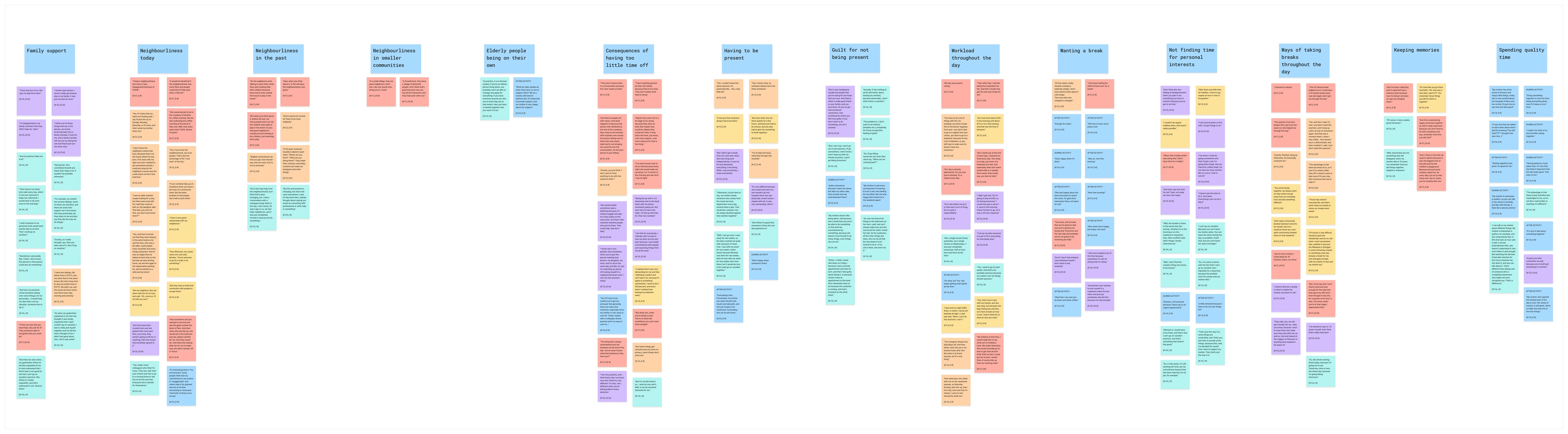 Excerpt of Affinity Diagram for the Carers project after talking to dementia carers