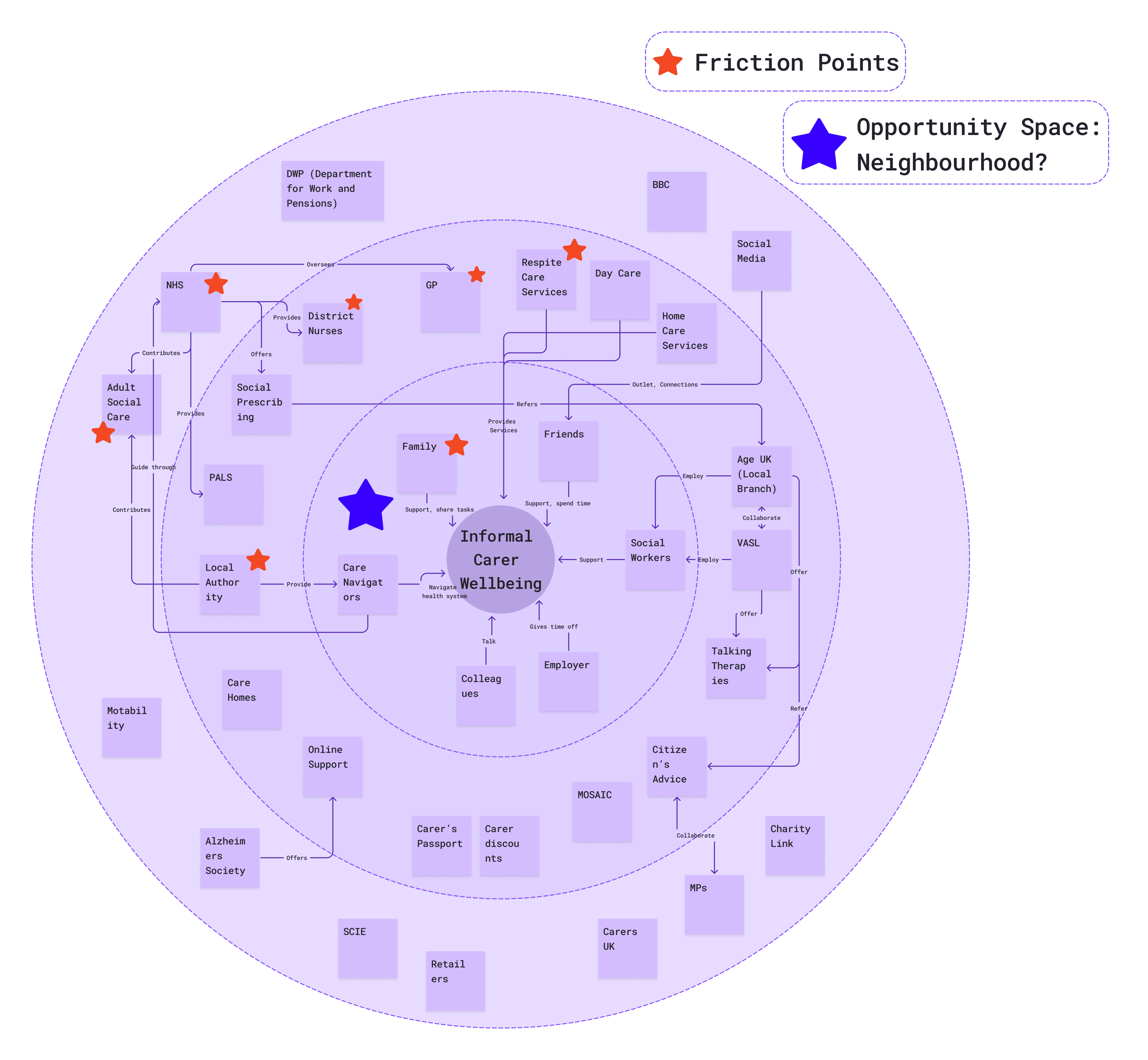 Ecosystem Map for the dementia carer
