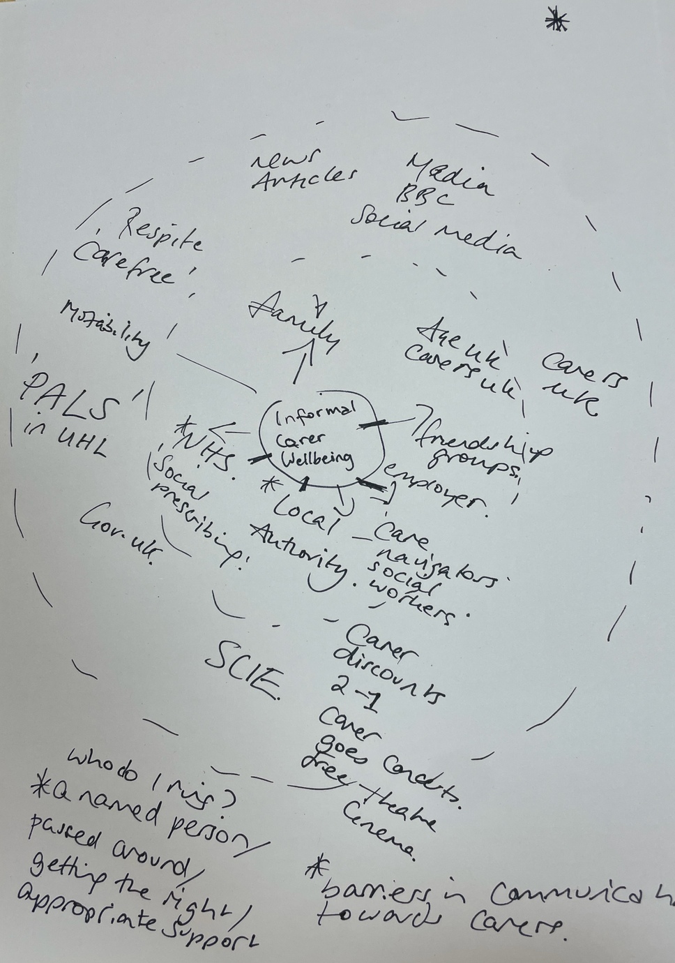 Image of a completed ecosystem map by a participant