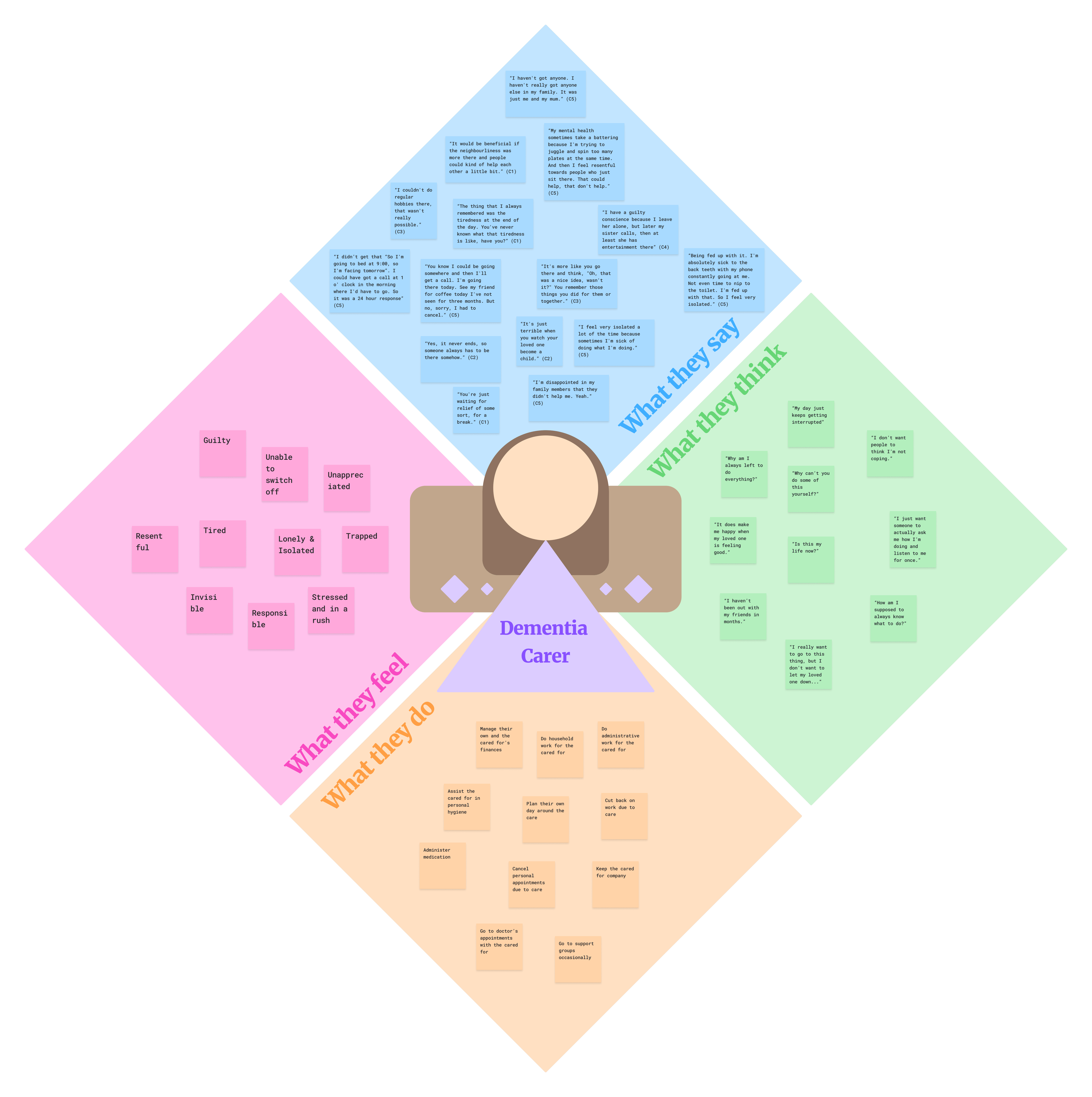 Empathy Map for the dementia carer