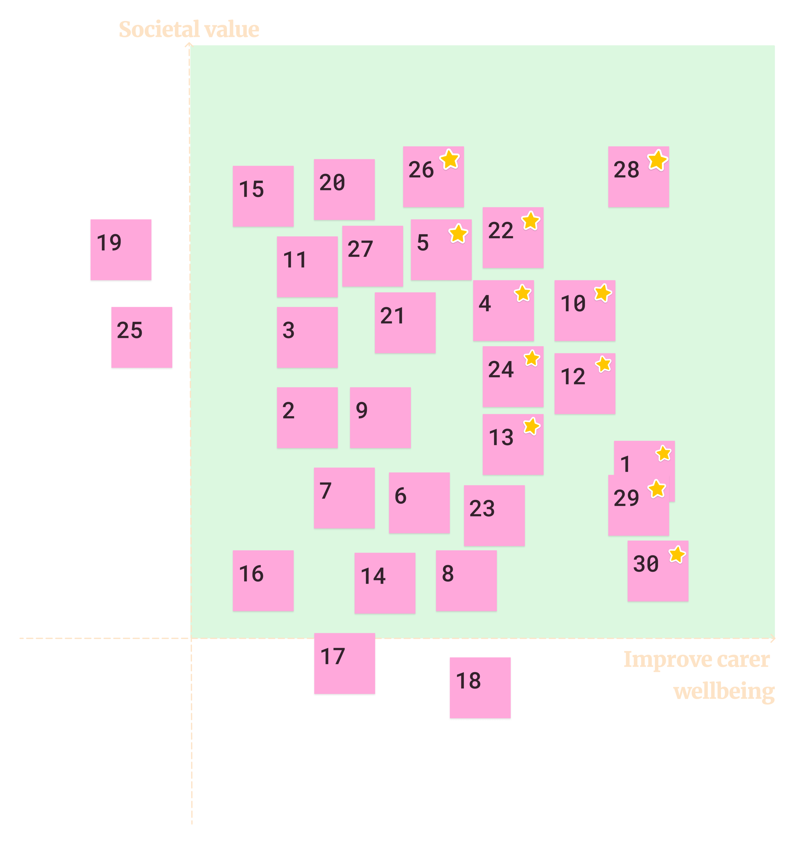 Prioritisation matrix for all the insights