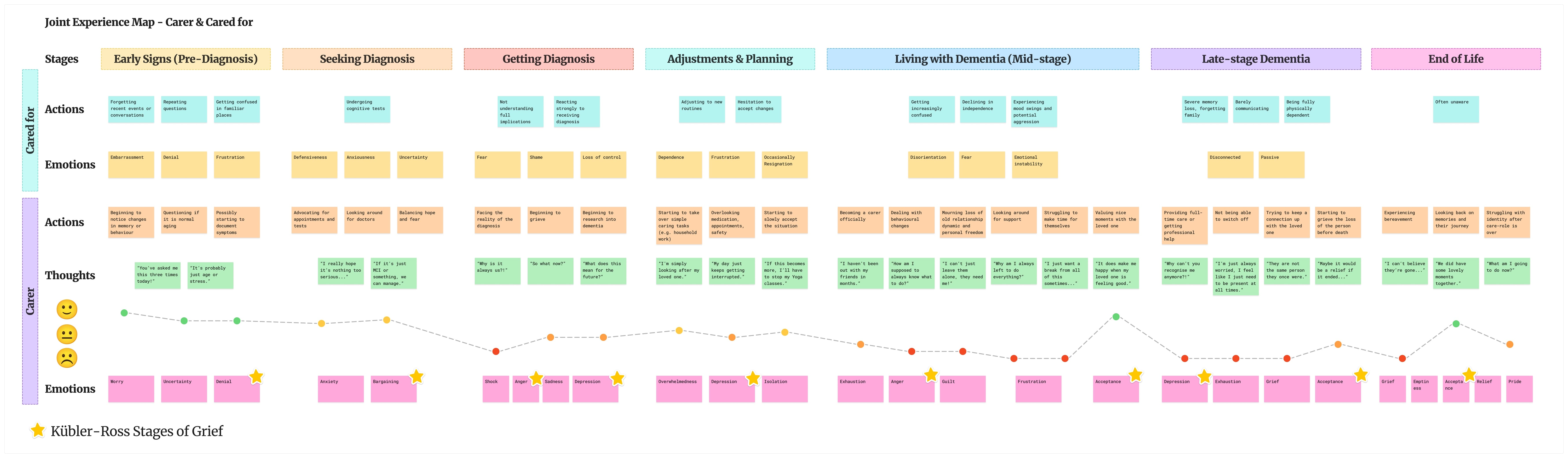 Joint Experience Map for the dementia carer and the person who has dementia