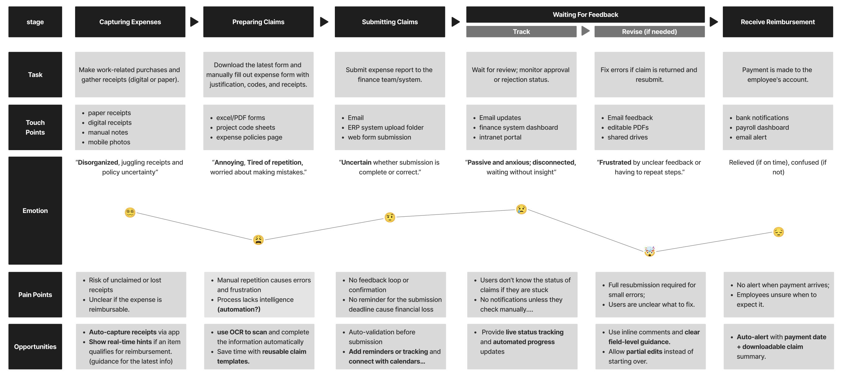 Image of the user journey for the employee user group
