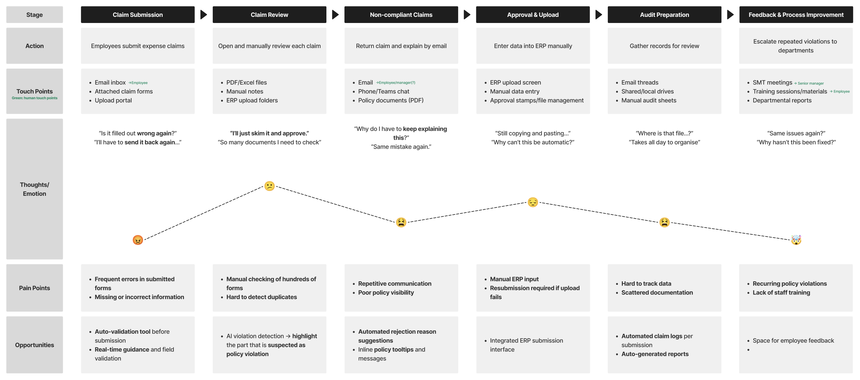 Image of the user journey for the finance team user group