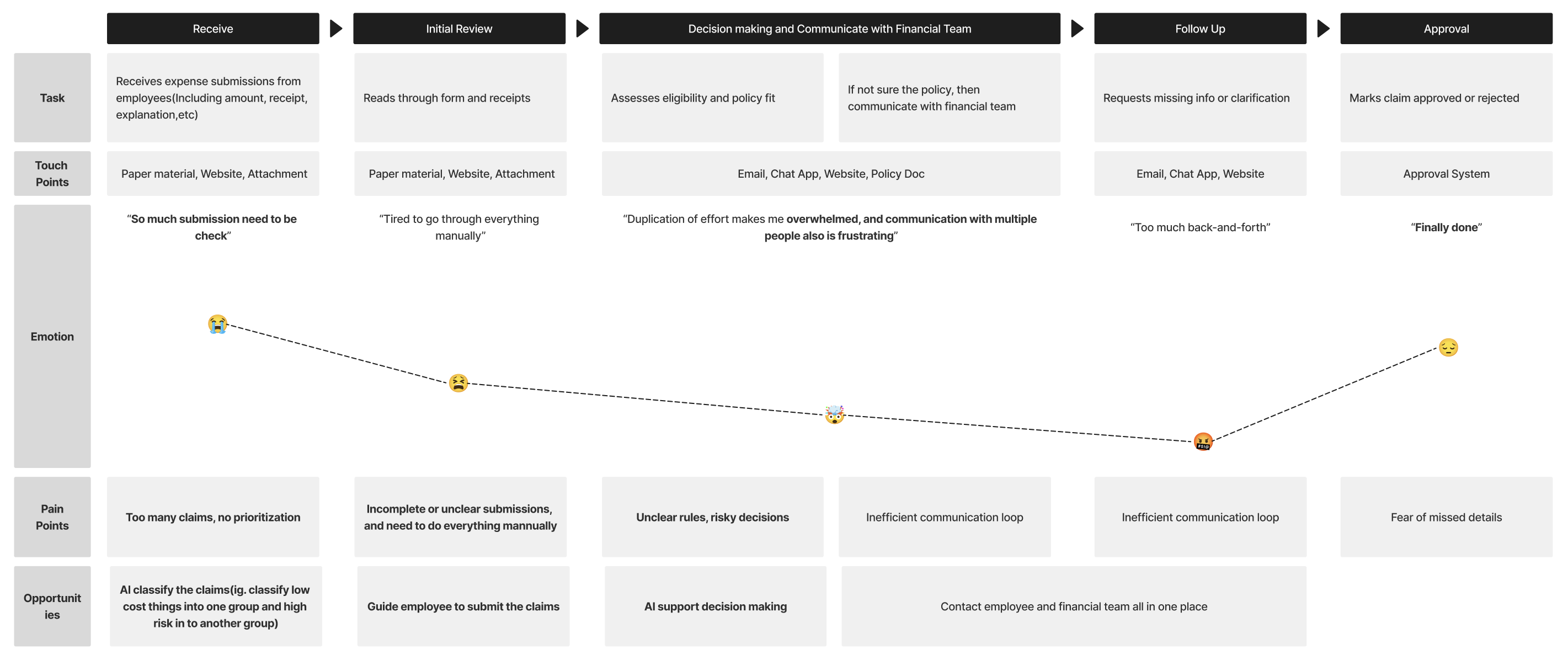 Image of the user journey for the manager user group