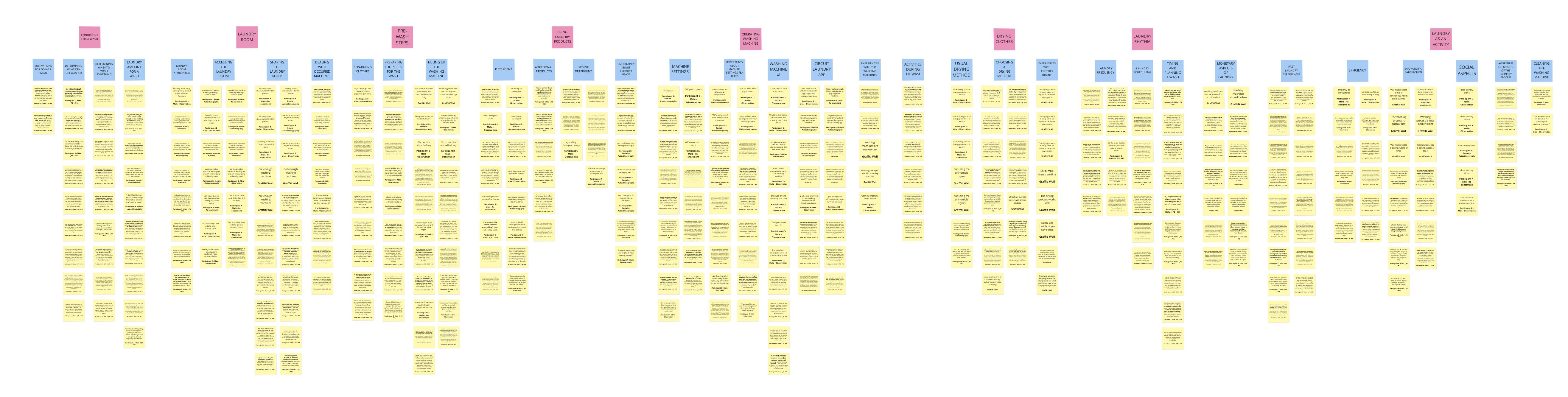 Affinity Diagram for the Lausha project