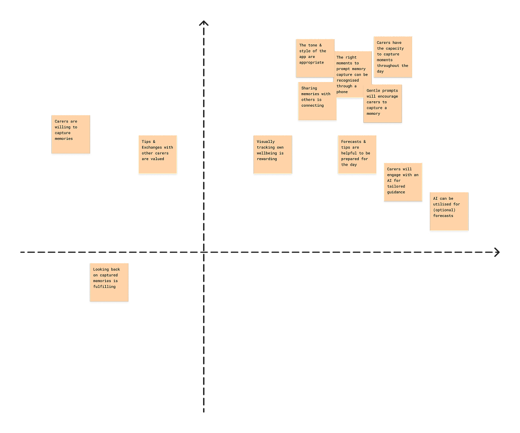Image of a risk-uncertainty matrix containing assumptions to be de-risked through prototyping